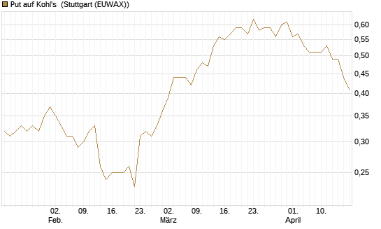 Put auf Kohl's [J.P. Morgan Structured Products B.V.] Chart