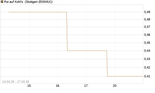 Put auf Kohl's [J.P. Morgan Structured Products B.V.] Chart