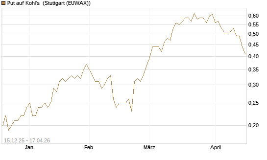 Put auf Kohl's [J.P. Morgan Structured Products B.V.] Chart