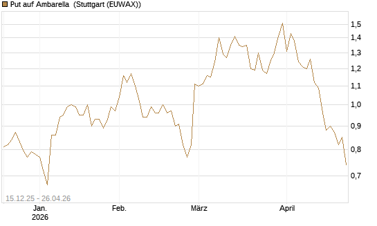 Put auf Ambarella [J.P. Morgan Structured Products B.V.] Chart