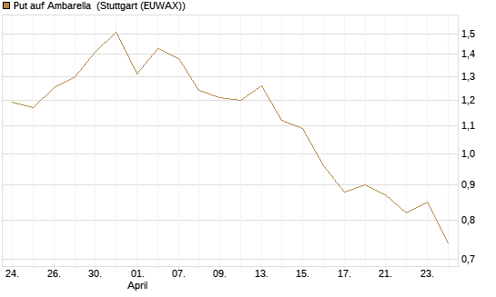 Put auf Ambarella [J.P. Morgan Structured Products B.V.] Chart