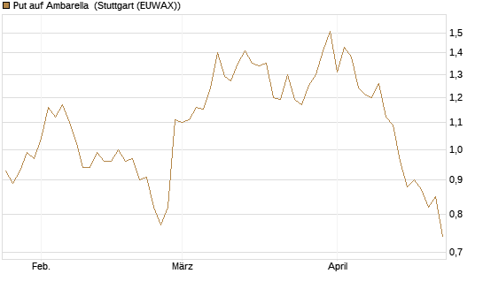 Put auf Ambarella [J.P. Morgan Structured Products B.V.] Chart