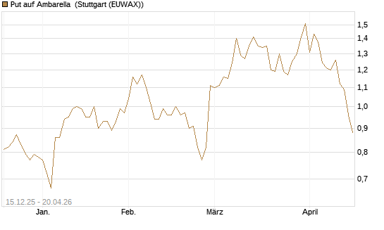 Put auf Ambarella [J.P. Morgan Structured Products B.V.] Chart
