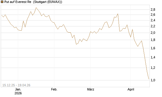 Put auf Everest Re [J.P. Morgan Structured Products B.V.] Chart