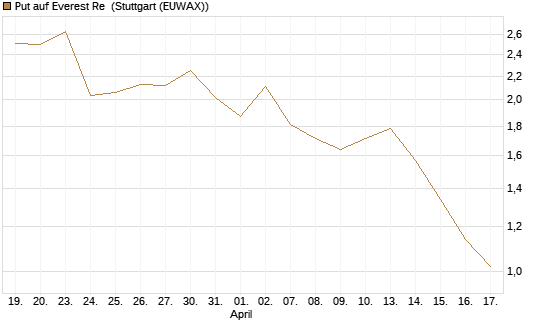 Put auf Everest Re [J.P. Morgan Structured Products B.V.] Chart