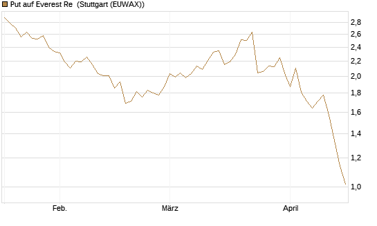 Put auf Everest Re [J.P. Morgan Structured Products B.V.] Chart