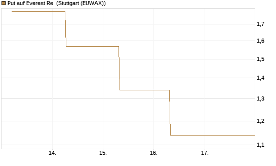 Put auf Everest Re [J.P. Morgan Structured Products B.V.] Chart