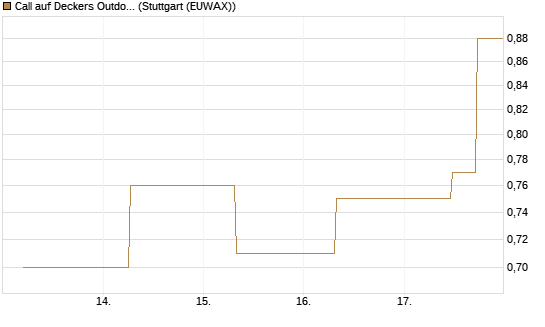 Call auf Deckers Outdoor [J.P. Morgan Structured Products B.V.] Chart