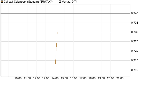 Call auf Celanese [J.P. Morgan Structured Products B.V.] Chart