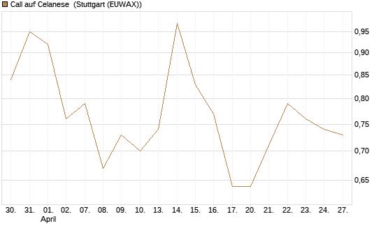 Call auf Celanese [J.P. Morgan Structured Products B.V.] Chart