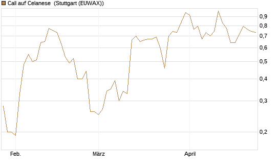Call auf Celanese [J.P. Morgan Structured Products B.V.] Chart