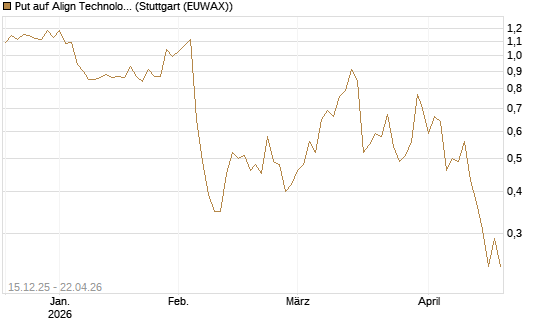 Put auf Align Technology [J.P. Morgan Structured Products B.V.] Chart