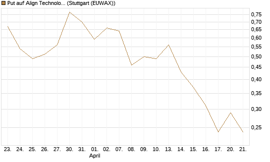 Put auf Align Technology [J.P. Morgan Structured Products B.V.] Chart