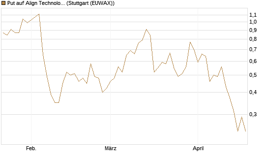 Put auf Align Technology [J.P. Morgan Structured Products B.V.] Chart