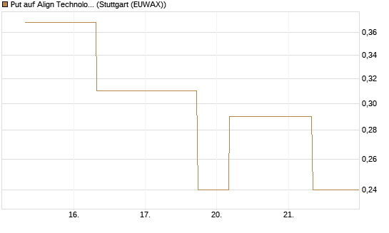 Put auf Align Technology [J.P. Morgan Structured Products B.V.] Chart