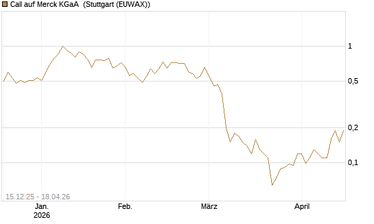 Call auf Merck KGaA [J.P. Morgan Structured Products B.V.] Chart