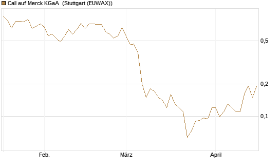 Call auf Merck KGaA [J.P. Morgan Structured Products B.V.] Chart