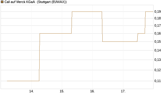 Call auf Merck KGaA [J.P. Morgan Structured Products B.V.] Chart