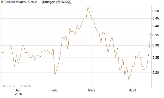Call auf Huazhu Group Limited [J.P. Morgan Structured Products B.V.] Chart