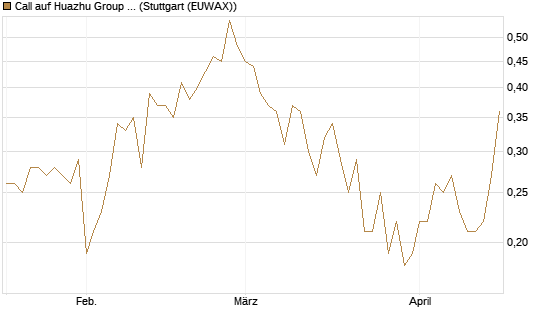 Call auf Huazhu Group Limited [J.P. Morgan Structured Products B.V.] Chart