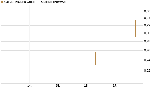 Call auf Huazhu Group Limited [J.P. Morgan Structured Products B.V.] Chart