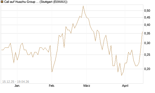 Call auf Huazhu Group Limited [J.P. Morgan Structured Products B.V.] Chart