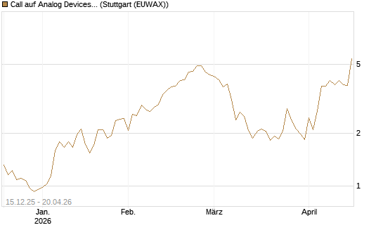 Call auf Analog Devices [J.P. Morgan Structured Products B.V.] Chart