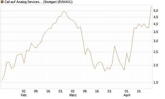 Call auf Analog Devices [J.P. Morgan Structured Products B.V.] Chart
