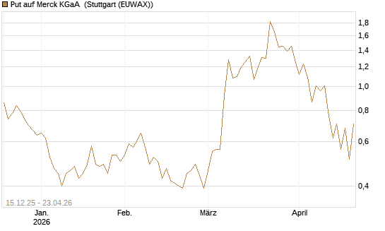 Put auf Merck KGaA [J.P. Morgan Structured Products B.V.] Chart