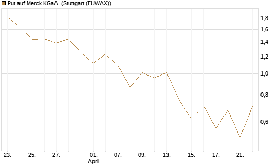Put auf Merck KGaA [J.P. Morgan Structured Products B.V.] Chart