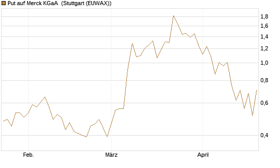 Put auf Merck KGaA [J.P. Morgan Structured Products B.V.] Chart