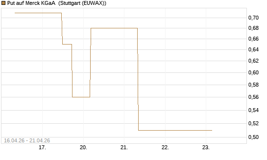 Put auf Merck KGaA [J.P. Morgan Structured Products B.V.] Chart