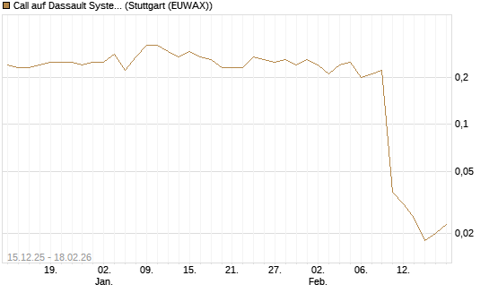 Call auf Dassault Systems [J.P. Morgan Structured Products B.V.] Chart