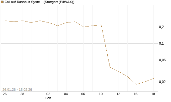 Call auf Dassault Systems [J.P. Morgan Structured Products B.V.] Chart