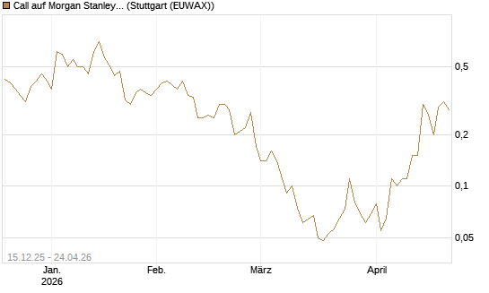 Call auf Morgan Stanley [J.P. Morgan Structured Products B.V.] Chart