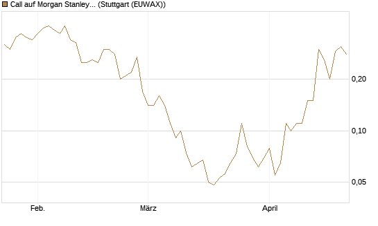 Call auf Morgan Stanley [J.P. Morgan Structured Products B.V.] Chart