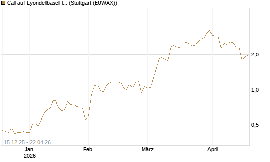 Call auf Lyondellbasell Industries  [J.P. Morgan Structured Products B.V.] Chart