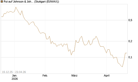 Put auf Johnson & Johnson [J.P. Morgan Structured Products B.V.] Chart