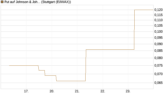 Put auf Johnson & Johnson [J.P. Morgan Structured Products B.V.] Chart