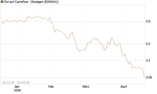 Put auf Carrefour [J.P. Morgan Structured Products B.V.] Chart