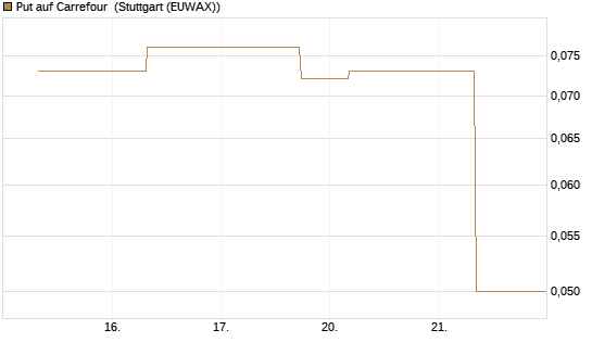 Put auf Carrefour [J.P. Morgan Structured Products B.V.] Chart