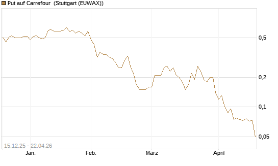 Put auf Carrefour [J.P. Morgan Structured Products B.V.] Chart