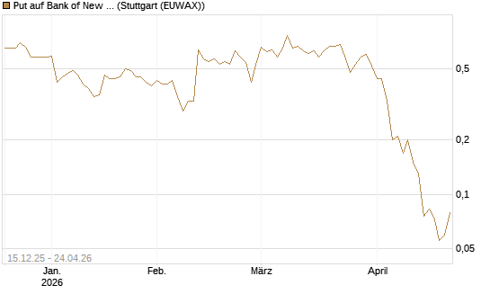 Put auf Bank of New York [J.P. Morgan Structured Products B.V.] Chart