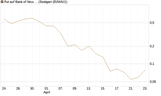 Put auf Bank of New York [J.P. Morgan Structured Products B.V.] Chart