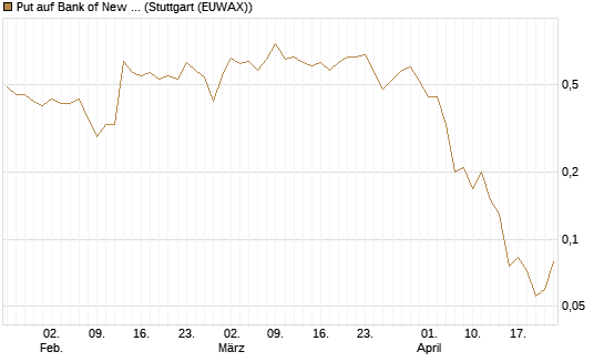 Put auf Bank of New York [J.P. Morgan Structured Products B.V.] Chart