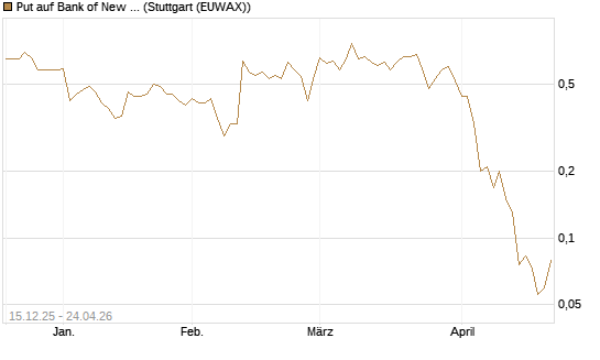 Put auf Bank of New York [J.P. Morgan Structured Products B.V.] Chart