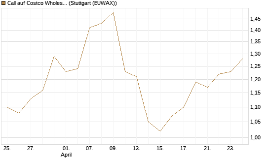 Call auf Costco Wholesale [J.P. Morgan Structured Products B.V.] Chart