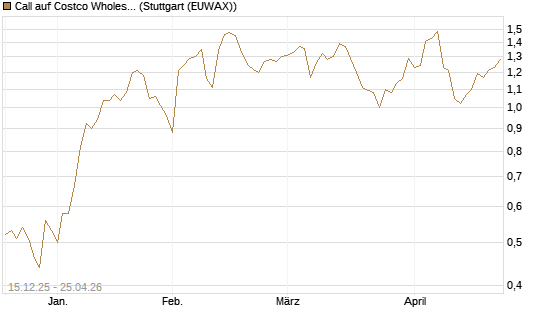 Call auf Costco Wholesale [J.P. Morgan Structured Products B.V.] Chart