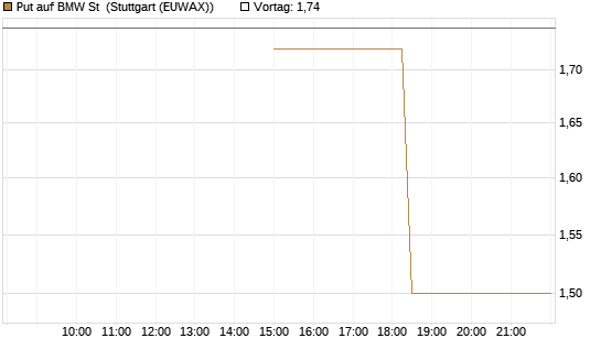 Put auf BMW St [J.P. Morgan Structured Products B.V.] Chart