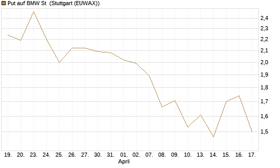 Put auf BMW St [J.P. Morgan Structured Products B.V.] Chart